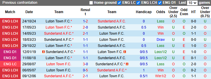 Nhận định, soi kèo Sunderland vs Luton Town, 2h45 ngày 13/2: Mèo già hóa cáo - Ảnh 4