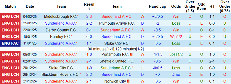 Nhận định, soi kèo Sunderland vs Watford, 19h30 ngày 8/2: Khó thắng cách biệt - Ảnh 1