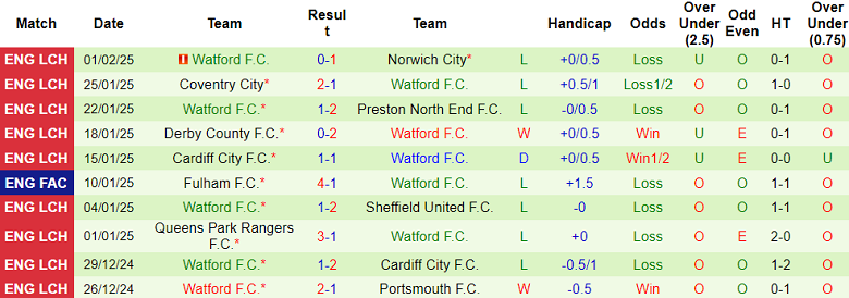 Nhận định, soi kèo Sunderland vs Watford, 19h30 ngày 8/2: Khó thắng cách biệt - Ảnh 2