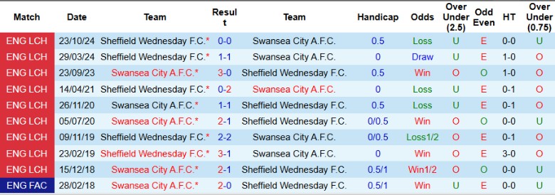 Nhận định, Soi kèo Swansea City vs Sheffield Wednesday, 2h45 ngày 13/2 - Ảnh 3