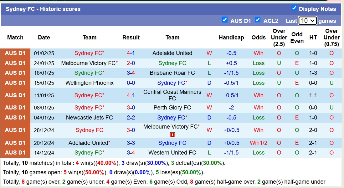 Nhận định, soi kèo Sydney FC vs Western Sydney, 15h35 ngày 8/2: Tiếp tục gieo sầu - Ảnh 2