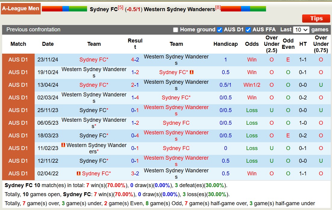 Nhận định, soi kèo Sydney FC vs Western Sydney, 15h35 ngày 8/2: Tiếp tục gieo sầu - Ảnh 4