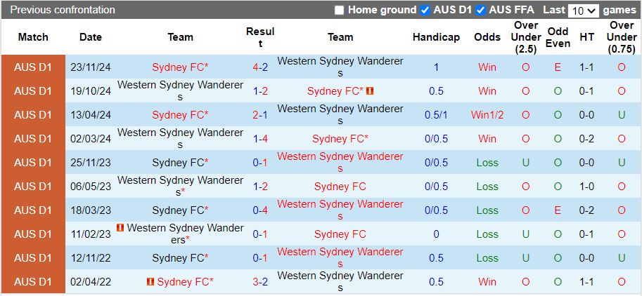 Nhận định, Soi kèo Sydney FC vs Western Sydney Wanderers, 15h35 ngày 8/2 - Ảnh 3