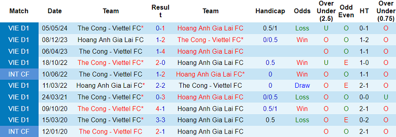 Nhận định, soi kèo Thể Công Viettel vs HAGL, 19h15 ngày 8/2: Khó tin cửa trên - Ảnh 3