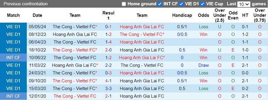 Nhận định, Soi kèo Thể Công Viettel vs HAGL, 19h15 ngày 8/2 - Ảnh 3