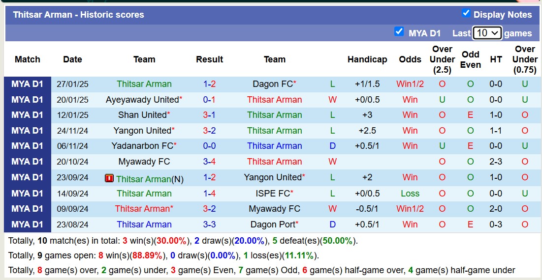 Nhận định, soi kèo Thitsar Arman vs Hantharwady United, 16h00 ngày 3/2: Tưng bừng bàn thắng - Ảnh 2