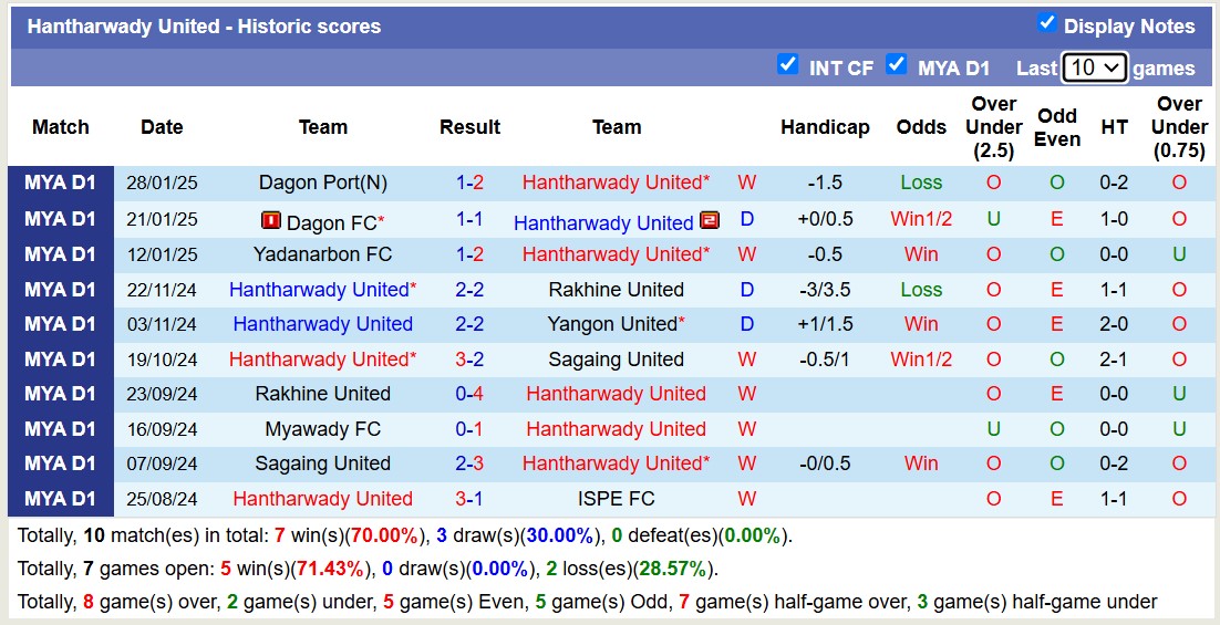 Nhận định, soi kèo Thitsar Arman vs Hantharwady United, 16h00 ngày 3/2: Tưng bừng bàn thắng - Ảnh 3