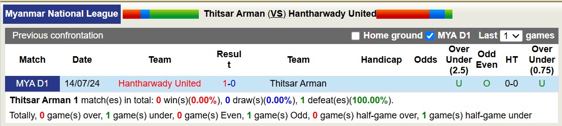 Nhận định, soi kèo Thitsar Arman vs Hantharwady United, 16h00 ngày 3/2: Tưng bừng bàn thắng - Ảnh 4