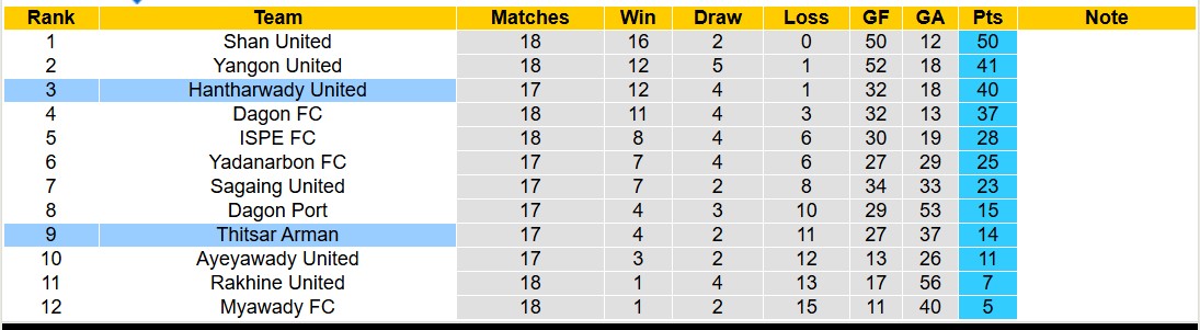 Nhận định, soi kèo Thitsar Arman vs Hantharwady United, 16h00 ngày 3/2: Tưng bừng bàn thắng - Ảnh 5