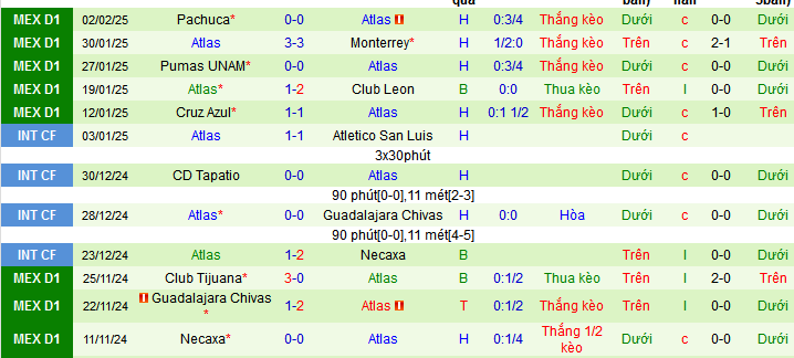 Nhận định, soi kèo Tigres UANL vs Atlas, 08h00 ngày 9/2:  Chia điểm với ‘vua hòa’ - Ảnh 2