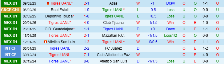 Nhận định, Soi kèo Tigres UANL vs Real Esteli, 10h00 ngày 13/2 - Ảnh 1