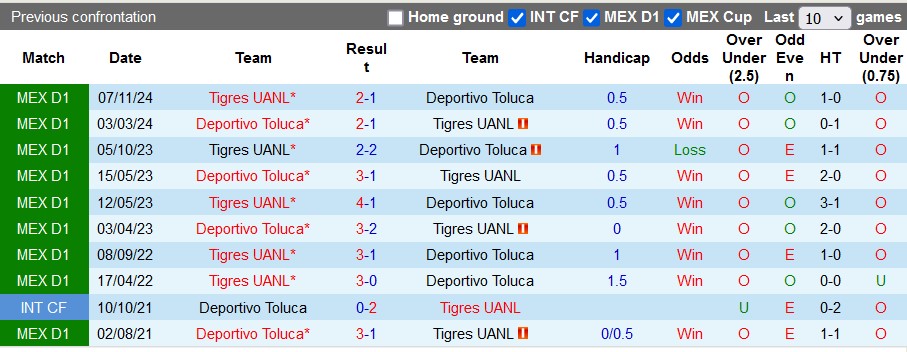 Nhận định, soi kèo Toluca vs Tigres UANL, 10h10 ngày 2/2: Đâu dễ cho chủ nhà - Ảnh 3