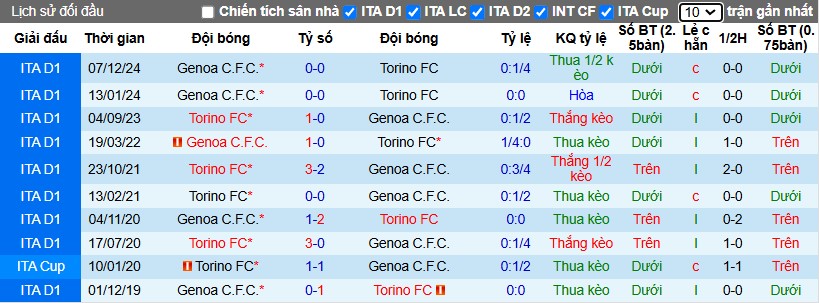 Nhận định, Soi kèo Torino vs Genoa, 2h45 ngày 09/02 - Ảnh 3