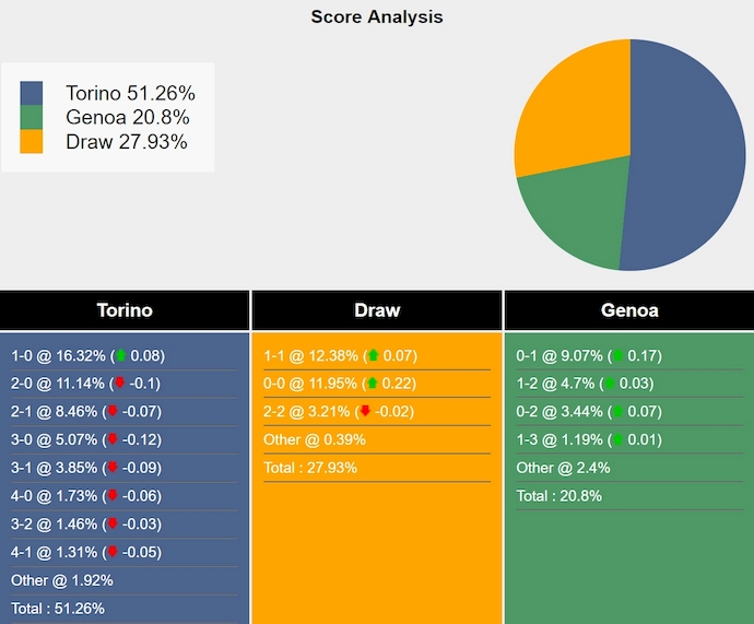 Nhận định, soi kèo Torino vs Genoa, 2h45 ngày 9/2: Điểm tựa sân nhà - Ảnh 8