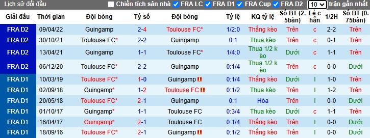 Nhận định, soi kèo Toulouse vs Guingamp, 02h45 ngày 6/2: Chủ nhà đi tiếp - Ảnh 1