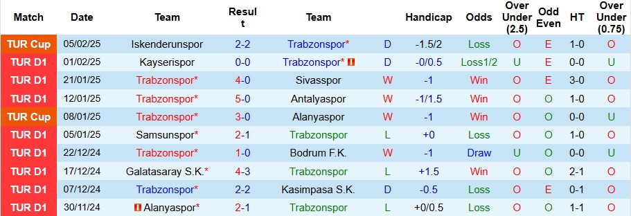 Nhận định, soi kèo Trabzonspor vs Eyupspor, 0h ngày 11/2 - Ảnh 1