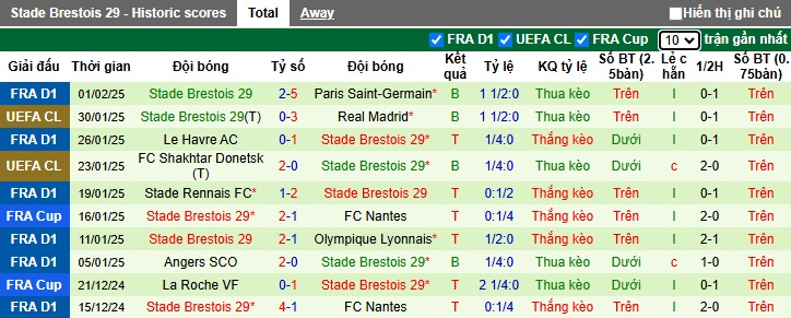 Nhận định, soi kèo Troyes vs Brest, 01h00 ngày 5/2: Dắt nhau vào hiệp phụ - Ảnh 2