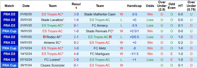 Nhận định, Soi kèo Troyes vs Brest, 1h00 ngày 5/2 - Ảnh 1