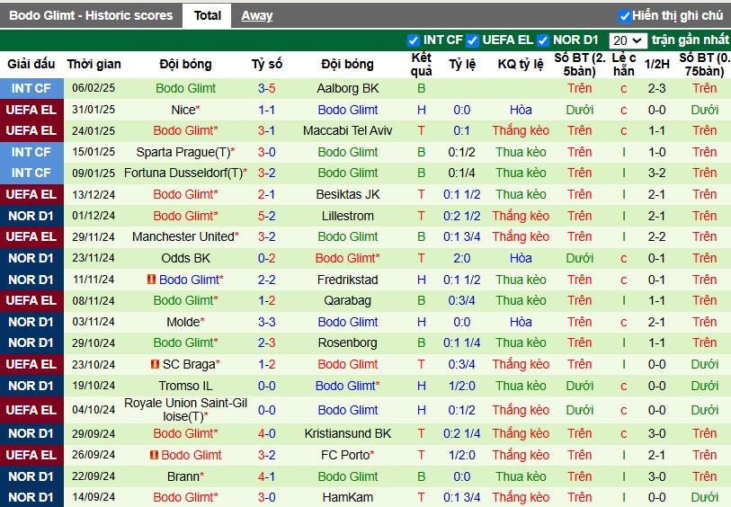 Nhận định, Soi kèo Twente vs Bodo/Glimt, 3h ngày 14/02 - Ảnh 2