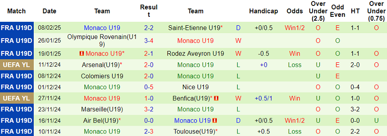 Nhận định, soi kèo U19 Sporting Lisbon vs U19 Monaco, 20h00 ngày 12/2: Khách thất thế - Ảnh 2