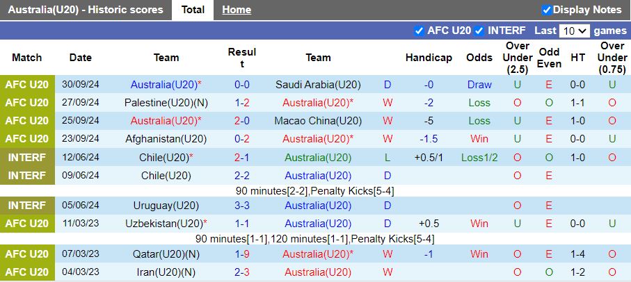 Nhận định, Soi kèo U20 Australia vs U20 Kyrgyzstan, 16h15 ngày 11/2 - Ảnh 1