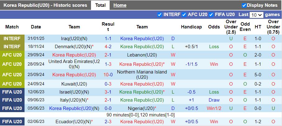 Nhận định, Soi kèo U20 Hàn Quốc vs U20 Syria, 14h00 ngày 14/2 - Ảnh 1