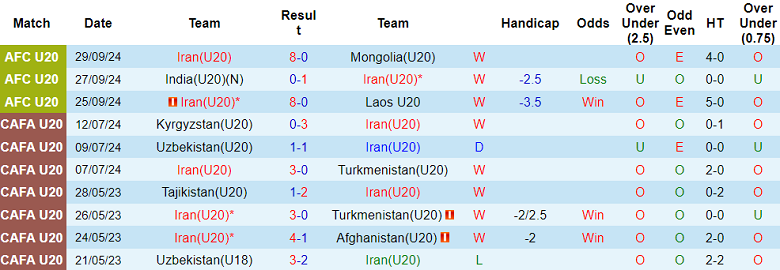 Nhận định, soi kèo U20 Iran vs U20 Indonesia, 18h30 ngày 13/2: Cửa dưới ‘tạch’ - Ảnh 1