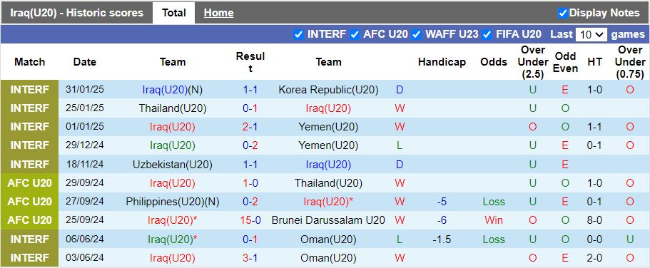 Nhận định, Soi kèo U20 Iraq vs U20 Triều Tiên, 14h00 ngày 13/2 - Ảnh 1