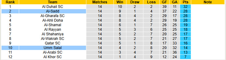 Nhận định, soi kèo Umm Salal vs Al-Sadd, 22h45 ngày 7/2: Trở lại cuộc đua vô địch - Ảnh 5