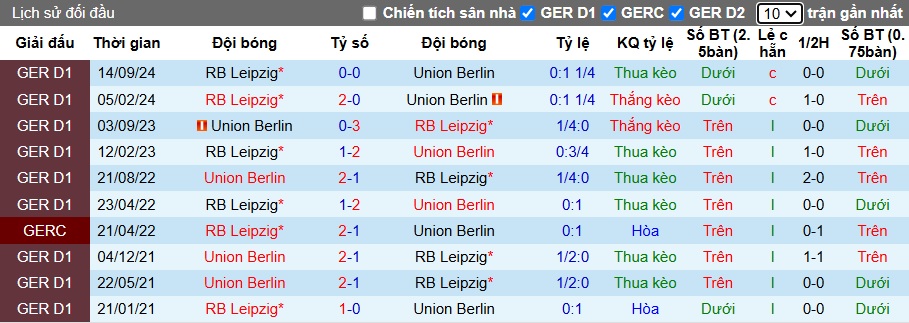 Nhận định, soi kèo Union Berlin vs RB Leipzig, 0h30 ngày 2/2 - Ảnh 3