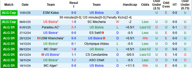 Nhận định, soi kèo US Biskra vs ES Mostaganem, 22h00 ngày 6/2: Cân tài cân sức - Ảnh 2