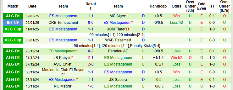 Nhận định, soi kèo US Biskra vs ES Mostaganem, 22h00 ngày 6/2: Cân tài cân sức - Ảnh 3