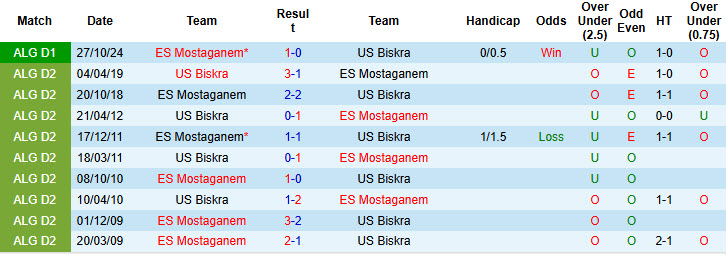 Nhận định, soi kèo US Biskra vs ES Mostaganem, 22h00 ngày 6/2: Cân tài cân sức - Ảnh 4