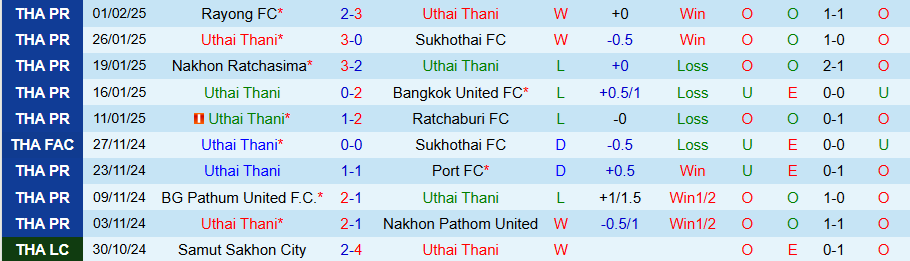 Nhận định, Soi kèo Uthai Thani vs Nongbua Pitchaya, 19h00 ngày 10/2 - Ảnh 2