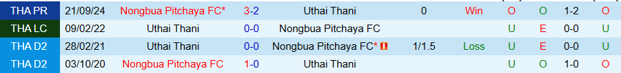 Nhận định, Soi kèo Uthai Thani vs Nongbua Pitchaya, 19h00 ngày 10/2 - Ảnh 3