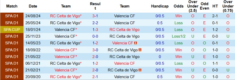 Nhận định, Soi kèo Valencia vs Celta Vigo, 22h15 ngày 2/2 - Ảnh 3