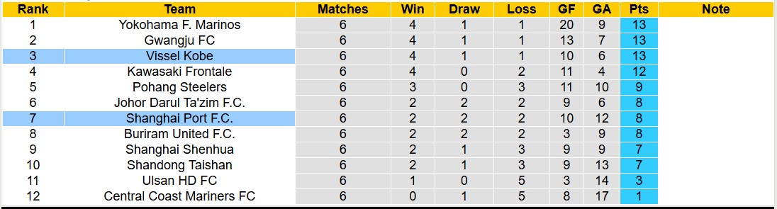 Nhận định, soi kèo Vissel Kobe vs Shanghai Port, 17h00 ngày 11/2: Không trả được nợ - Ảnh 5