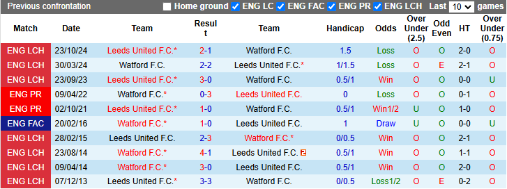 Nhận định, soi kèo Watford vs Leeds United, 2h45 ngày 12/2: Củng cố ngôi đầu - Ảnh 4