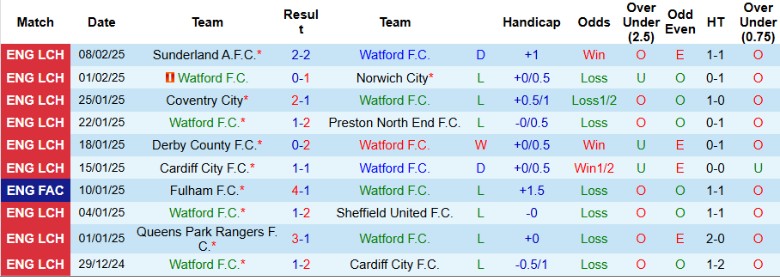 Nhận định, Soi kèo Watford vs Leeds United, 2h45 ngày 12/2 - Ảnh 1