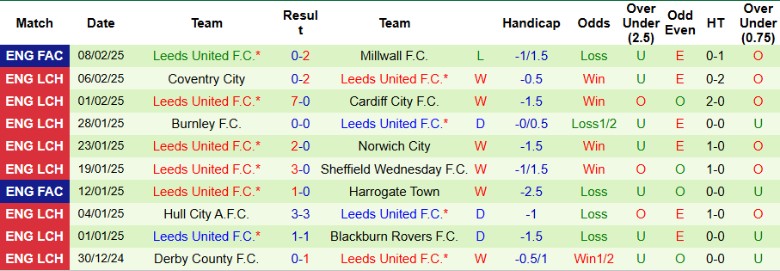 Nhận định, Soi kèo Watford vs Leeds United, 2h45 ngày 12/2 - Ảnh 2