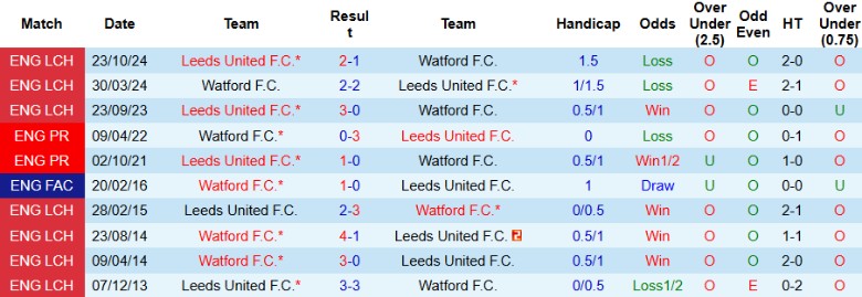 Nhận định, Soi kèo Watford vs Leeds United, 2h45 ngày 12/2 - Ảnh 3