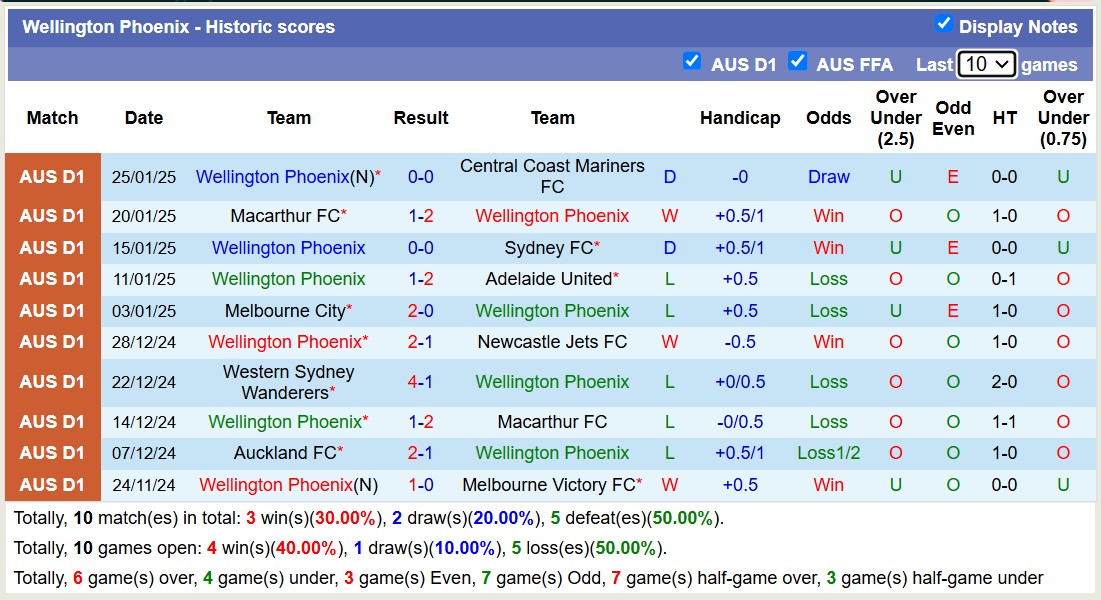 Nhận định, soi kèo Wellington Phoenix vs Brisbane Roar, 11h00 ngày 6/2: Lịch sử gọi tên - Ảnh 3