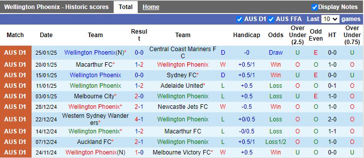 Nhận định, Soi kèo Wellington Phoenix vs Brisbane Roar, 11h00 ngày 6/2 - Ảnh 1