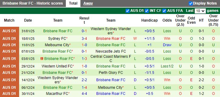 Nhận định, Soi kèo Wellington Phoenix vs Brisbane Roar, 11h00 ngày 6/2 - Ảnh 2