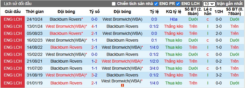 Nhận định, Soi kèo West Brom vs Blackburn, 3h ngày 13/02 - Ảnh 3