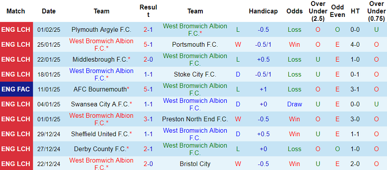 Nhận định, soi kèo West Brom vs Sheffield Wednesday, 19h30 ngày 8/2: Cửa trên ‘ghi điểm’ - Ảnh 1