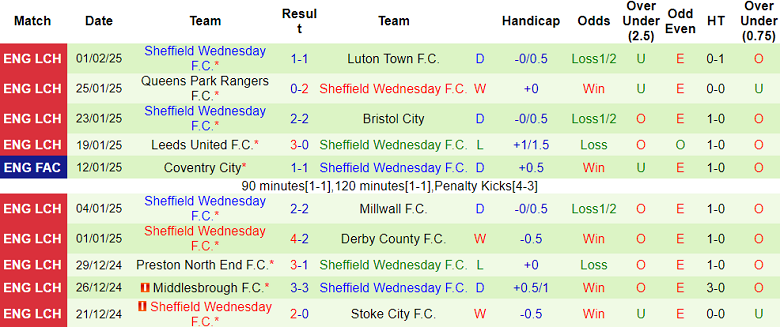 Nhận định, soi kèo West Brom vs Sheffield Wednesday, 19h30 ngày 8/2: Cửa trên ‘ghi điểm’ - Ảnh 2