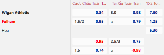 Nhận định, soi kèo Wigan Athletic vs Fulham, 22h00 ngày 8/2: Khó có bất ngờ - Ảnh 1