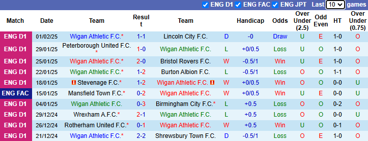 Nhận định, soi kèo Wigan Athletic vs Fulham, 22h00 ngày 8/2: Khó có bất ngờ - Ảnh 2