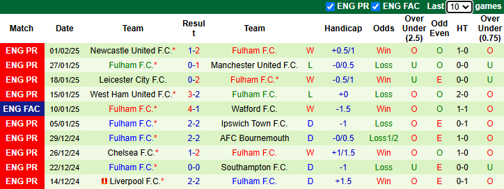 Nhận định, soi kèo Wigan Athletic vs Fulham, 22h00 ngày 8/2: Khó có bất ngờ - Ảnh 3